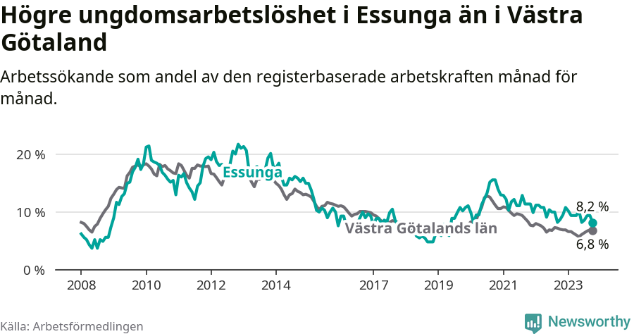 Graf: Arbetslöshet bland unga i Essunga kommun och Västra Götalands län