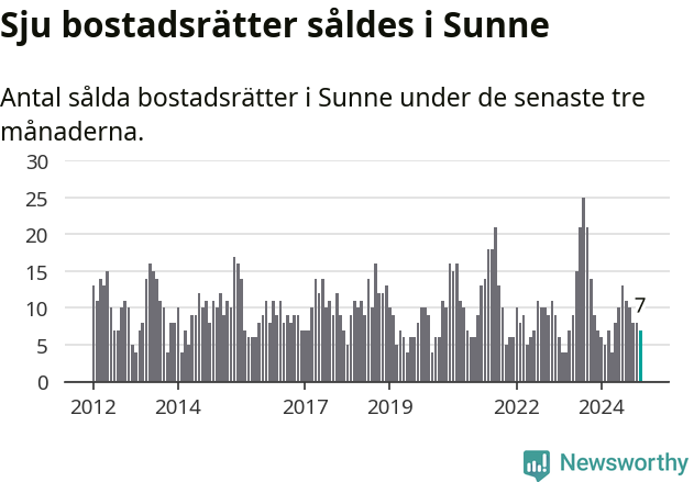 Graf: Antal sålda bostadsrätter i Sunne kommun