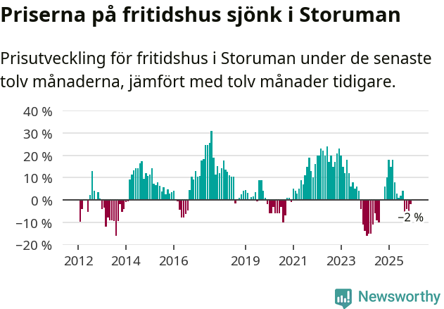 Graf: Prisutveckling för fritidshus i Storumans kommun