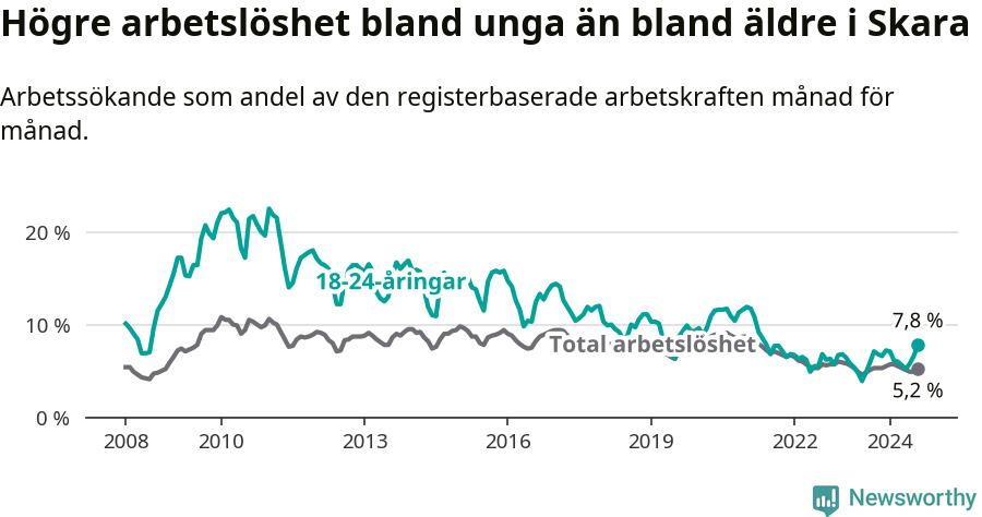 Graf: Skillnad i arbetslöshet mellan unga och hela befolkningen i Skara kommun