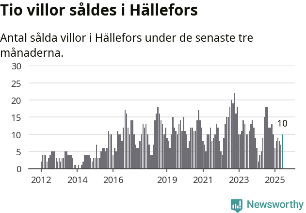 Graf: Antal sålda villor i Hällefors kommun