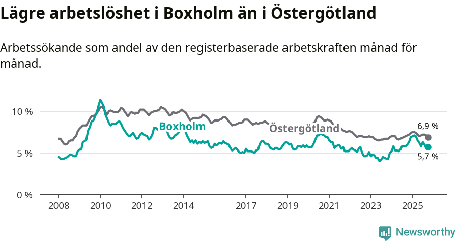 Graf: Arbetslöshet i Boxholms kommun och Östergötlands län