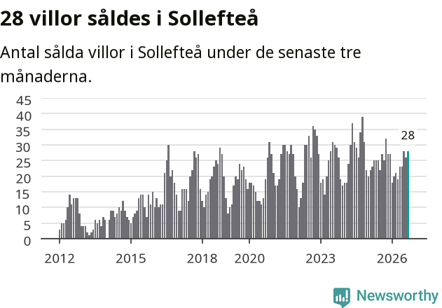 Graf: Antal sålda villor i Sollefteå kommun