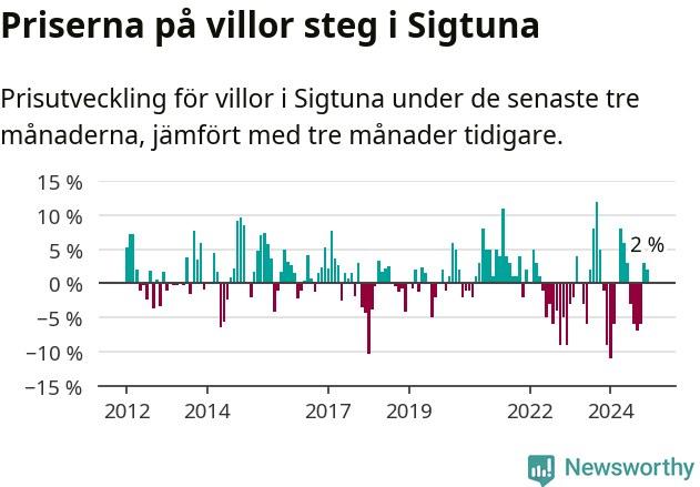Graf: Prisutveckling för villor i Sigtuna kommun
