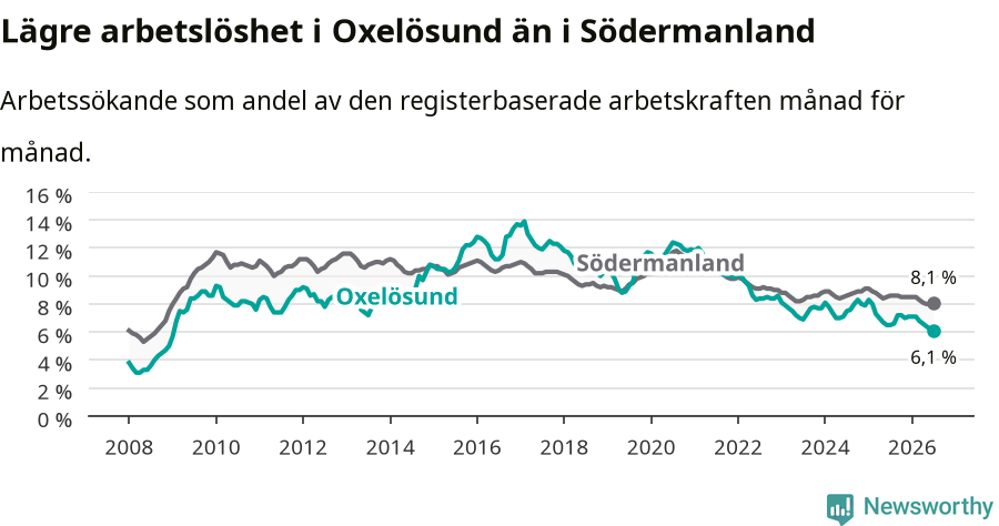 Graf: Arbetslöshet i Oxelösunds kommun och Södermanlands län