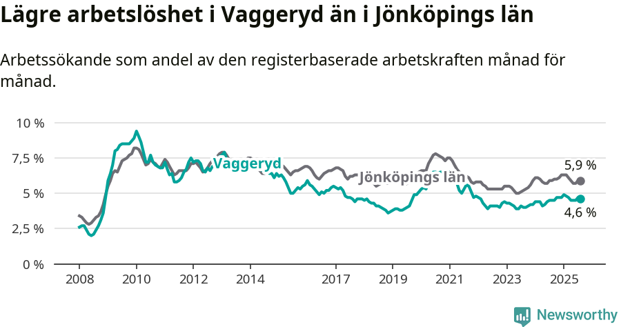 Graf: Arbetslöshet i Vaggeryds kommun och Jönköpings län
