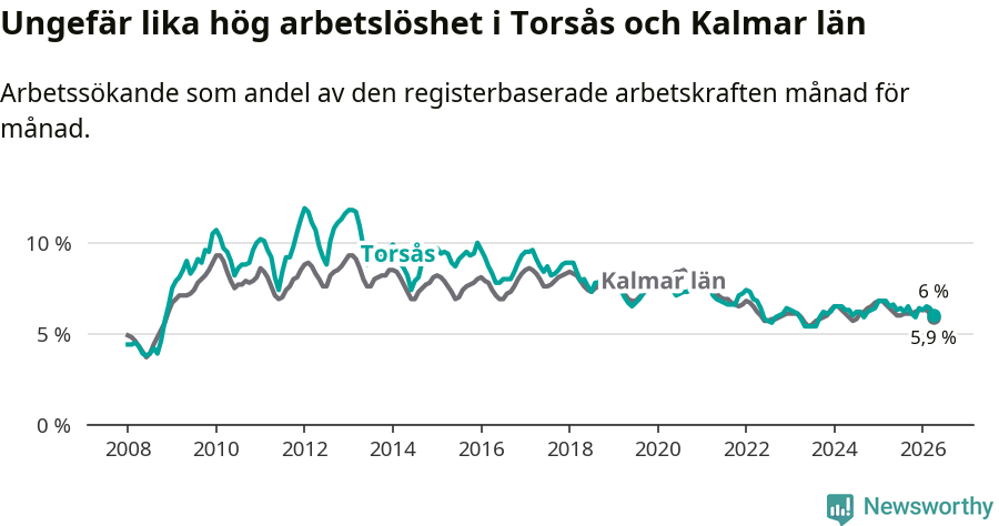 Graf: Arbetslöshet i Torsås kommun och Kalmar län