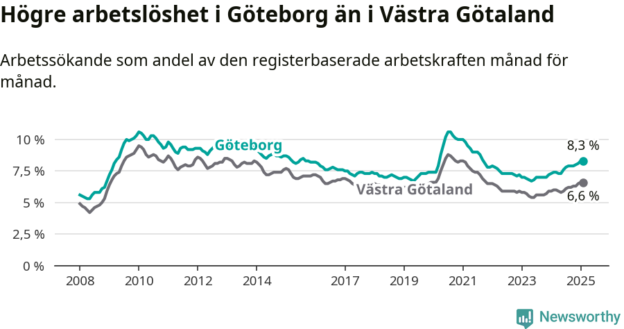 Graf: Arbetslöshet i Göteborgs kommun och Västra Götalands län