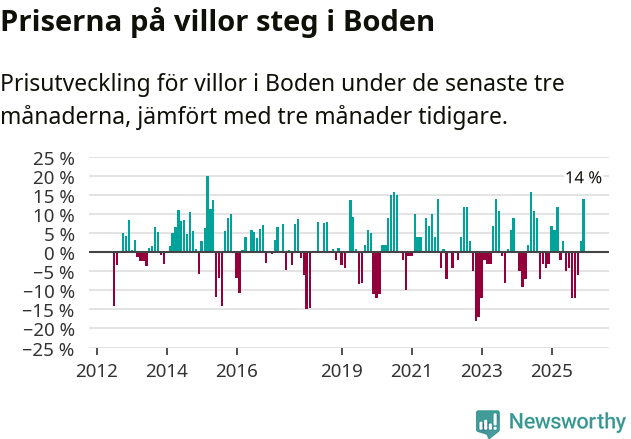 Graf: Prisutveckling för villor i Bodens kommun