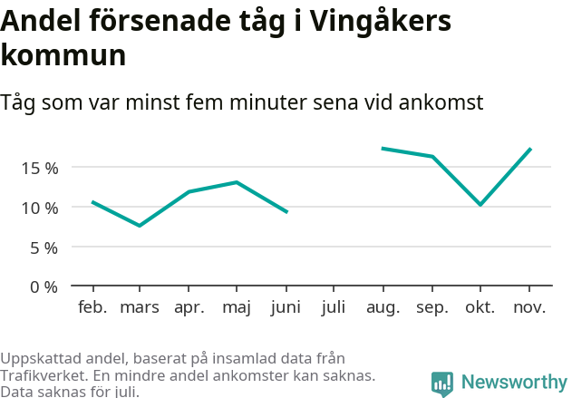 Graf över andel försenade tåg per månad