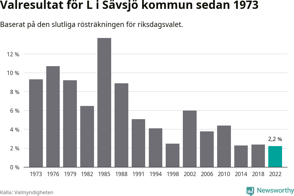 Liberalernas resultat över tid