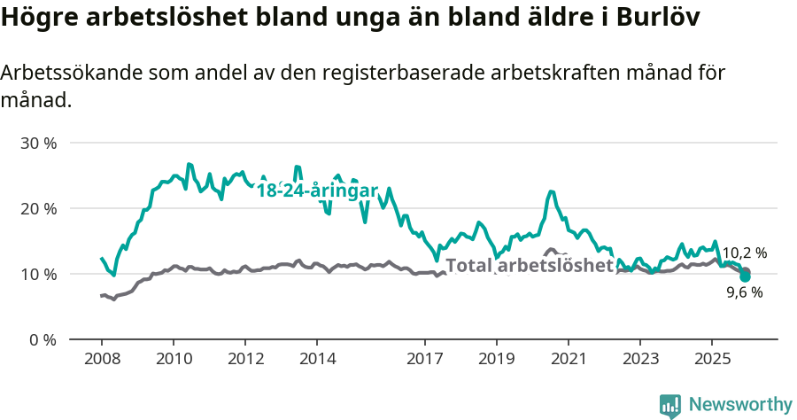 Graf: Skillnad i arbetslöshet mellan unga och hela befolkningen i Burlövs kommun