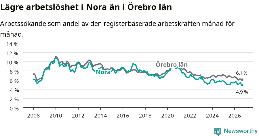 Graf: Arbetslöshet i Nora kommun och Örebro län
