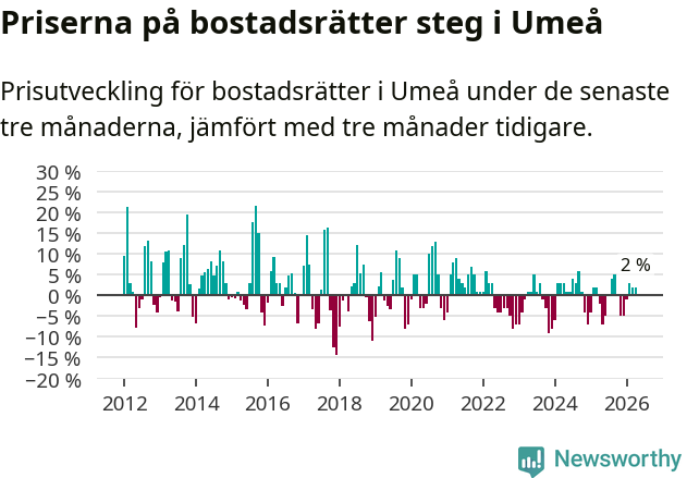 Graf: Prisutveckling för bostadsrätter i Umeå kommun