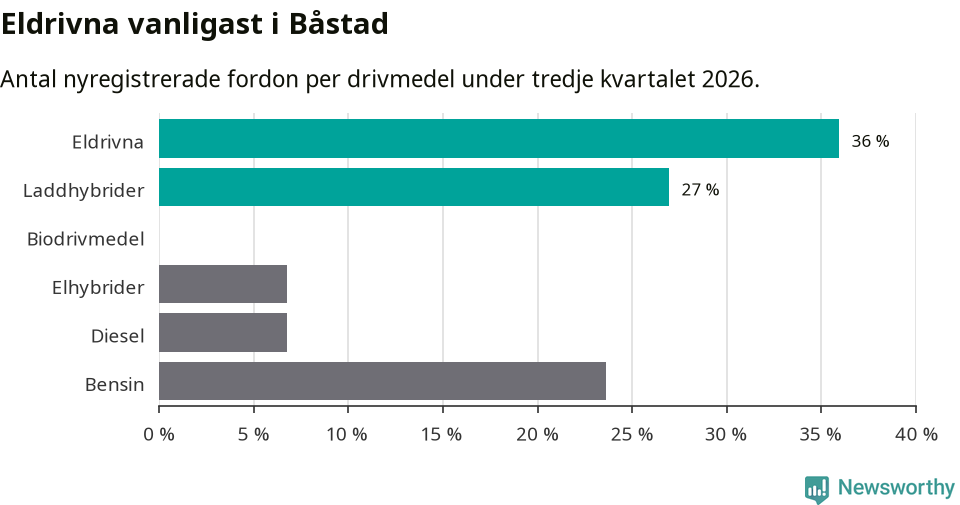 Graf: Antal nyregistrerade fordon per drivmedel