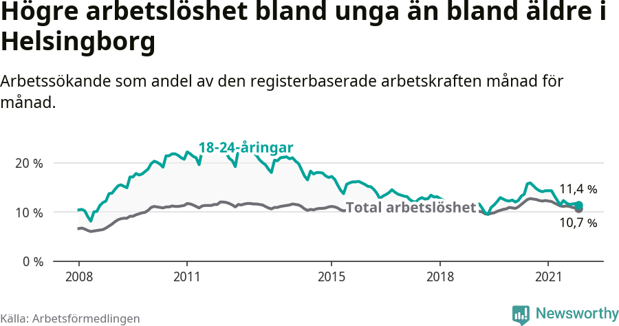 Graf: Skillnad i arbetslöshet mellan unga och hela befolkningen i Helsingborgs kommun