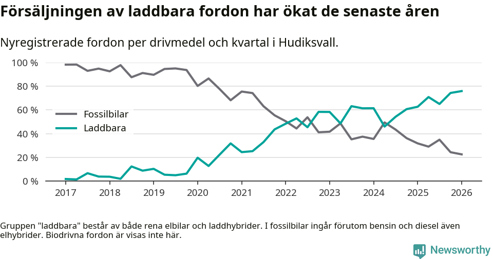 Graf: Andel laddbara bilar av alla nyregistreringar över tid