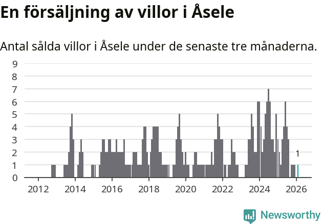 Graf: Antal sålda villor i Åsele kommun