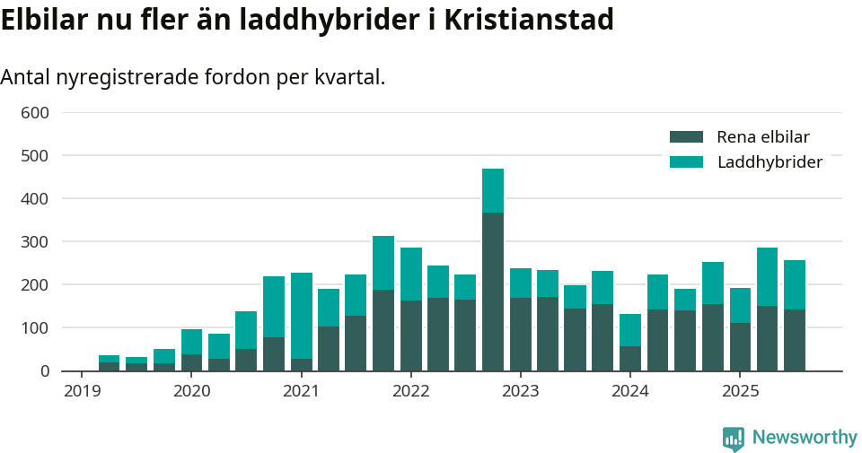 Graf: Antal nya laddhybrider och elbilar över tid