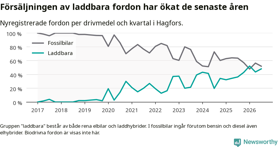 Graf: Andel laddbara bilar av alla nyregistreringar över tid