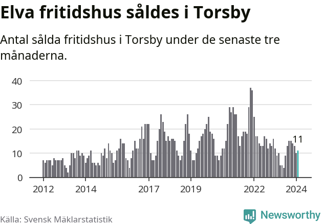Graf: Antal sålda fritidshus i Torsby kommun