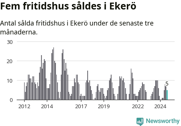 Graf: Antal sålda fritidshus i Ekerö kommun