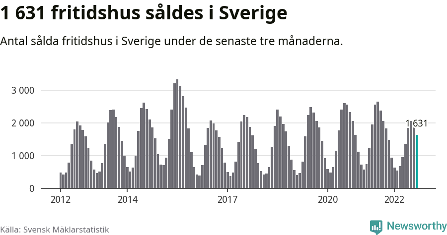 Graf: Antal sålda fritidshus i Sverige