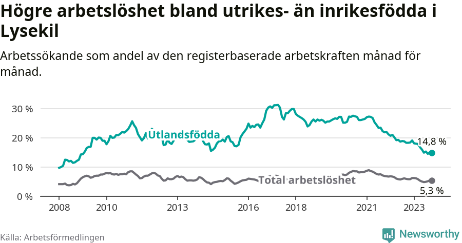 Graf: Skillnad i arbetslöshet mellan utrikesfödda och hela befolkningen i Lysekils kommun