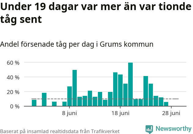 Stapeldiagram över andel försenade tåg per dag