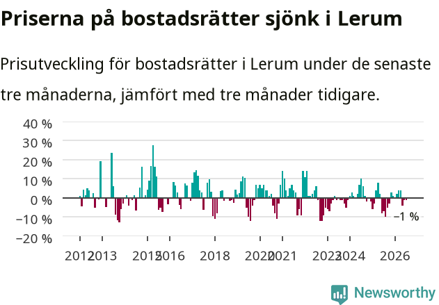 Graf: Prisutveckling för bostadsrätter i Lerums kommun