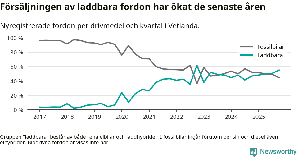Graf: Andel laddbara bilar av alla nyregistreringar över tid