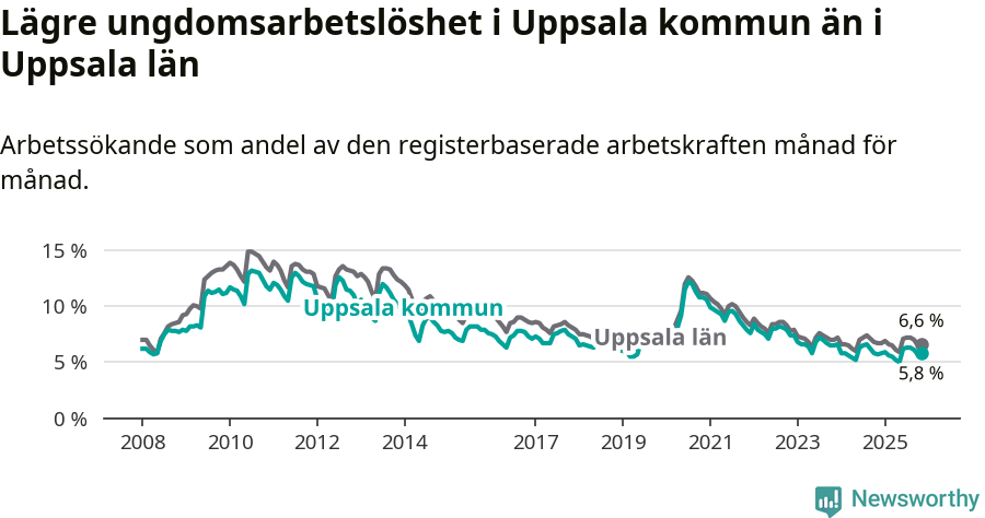 Graf: Arbetslöshet bland unga i Uppsala kommun och Uppsala län