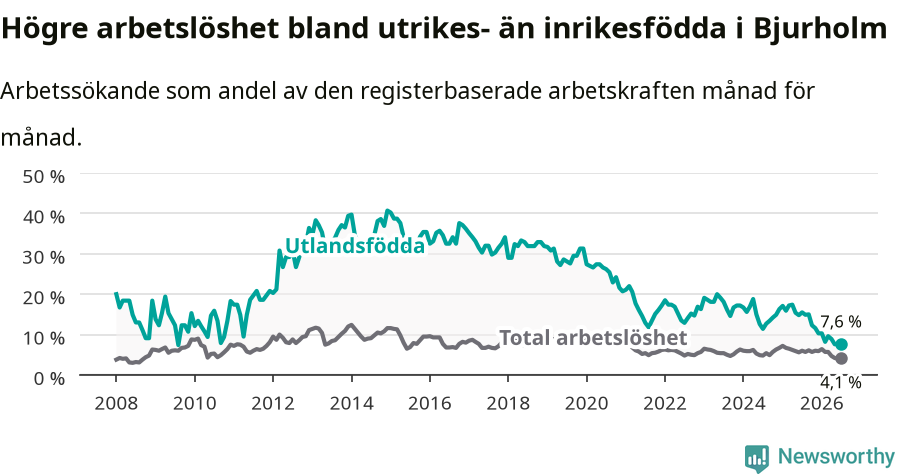 Graf: Skillnad i arbetslöshet mellan utrikesfödda och hela befolkningen i Bjurholms kommun