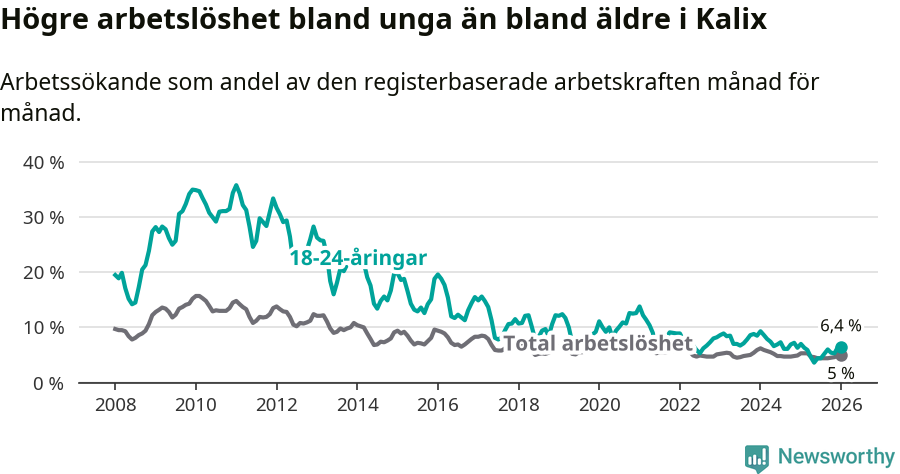 Graf: Skillnad i arbetslöshet mellan unga och hela befolkningen i Kalix kommun