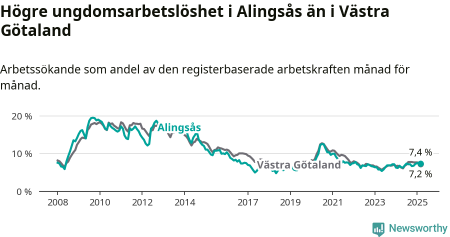 Graf: Arbetslöshet bland unga i Alingsås kommun och Västra Götalands län