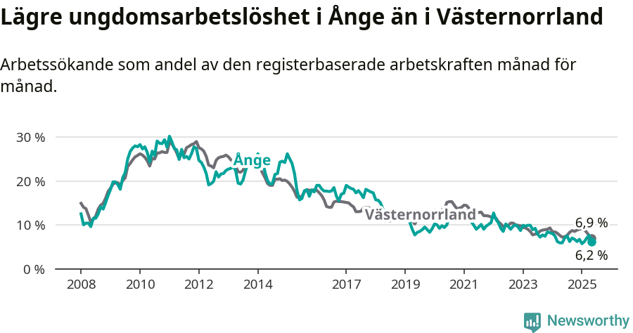 Graf: Arbetslöshet bland unga i Ånge kommun och Västernorrlands län