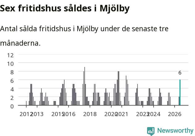 Graf: Antal sålda fritidshus i Mjölby kommun