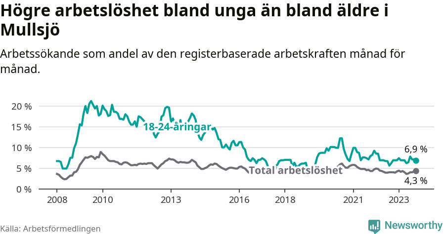 Graf: Skillnad i arbetslöshet mellan unga och hela befolkningen i Mullsjö kommun