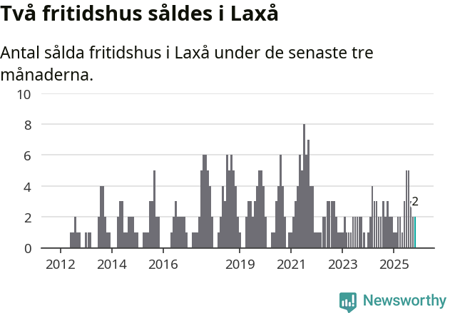 Graf: Antal sålda fritidshus i Laxå kommun