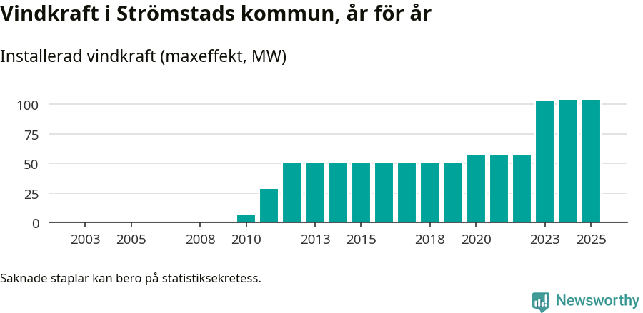 stapeldiagram som visar den totala installerade effekten från år till år.