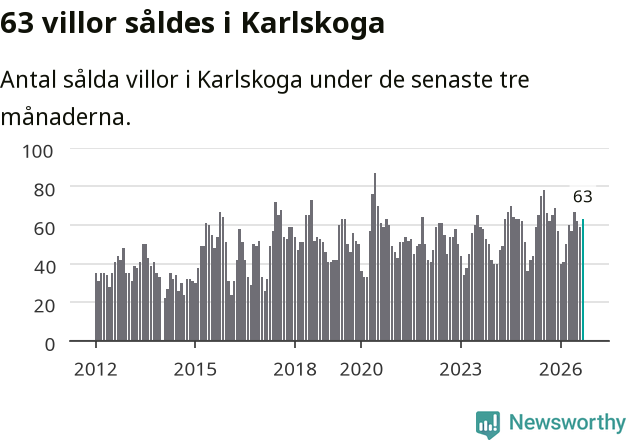 Graf: Antal sålda villor i Karlskoga kommun