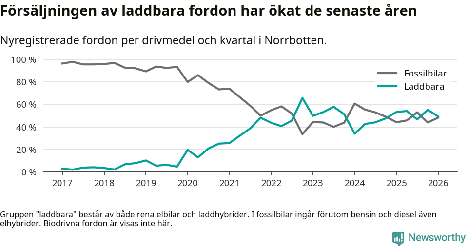 Graf: Andel laddbara bilar av alla nyregistreringar över tid