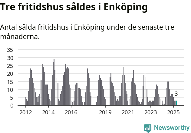 Graf: Antal sålda fritidshus i Enköpings kommun