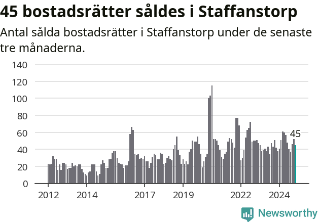 Graf: Antal sålda bostadsrätter i Staffanstorps kommun