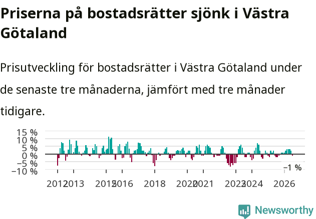 Graf: Prisutveckling för bostadsrätter i Västra Götalands län