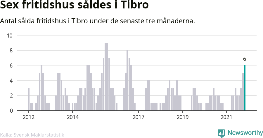 Graf: Antal sålda fritidshus i Tibro kommun