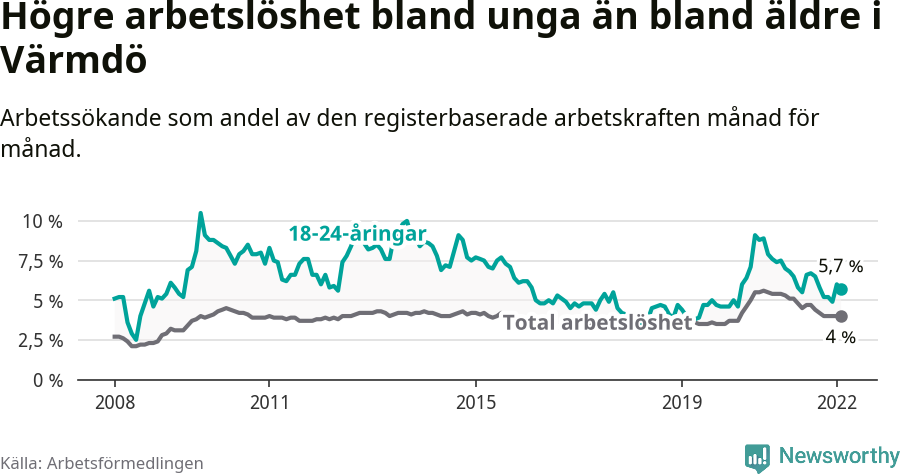 Graf: Skillnad i arbetslöshet mellan unga och hela befolkningen i Värmdö kommun