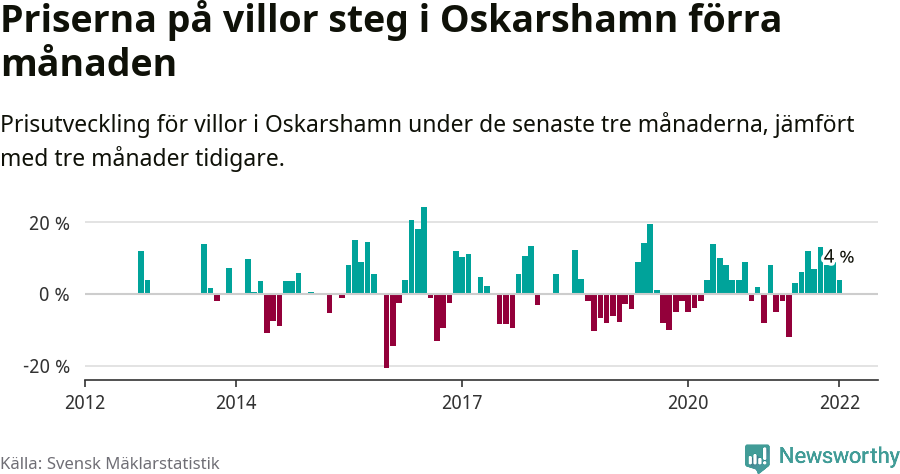 Graf: Prisutveckling för villor i Oskarshamns kommun