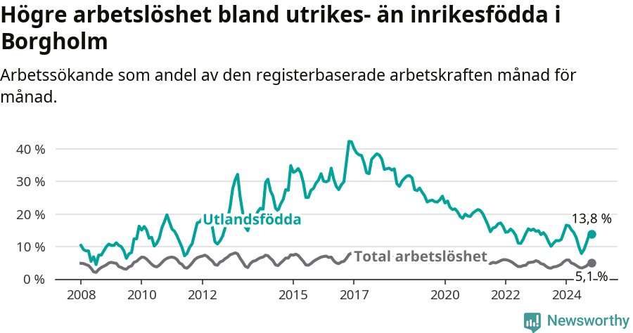 Graf: Skillnad i arbetslöshet mellan utrikesfödda och hela befolkningen i Borgholms kommun