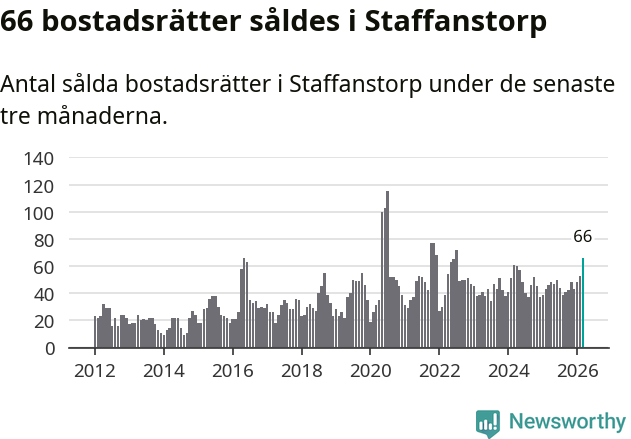 Graf: Antal sålda bostadsrätter i Staffanstorps kommun